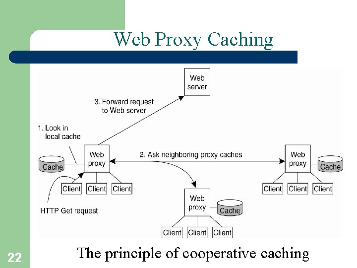 Web Proxy Caching 22 The principle of cooperative caching 