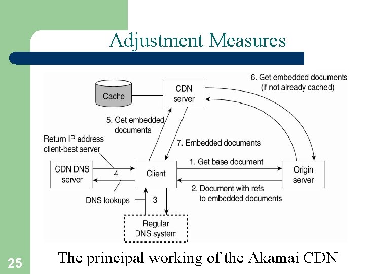 Adjustment Measures 25 The principal working of the Akamai CDN 