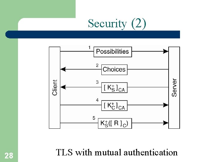 Security (2) 28 TLS with mutual authentication 