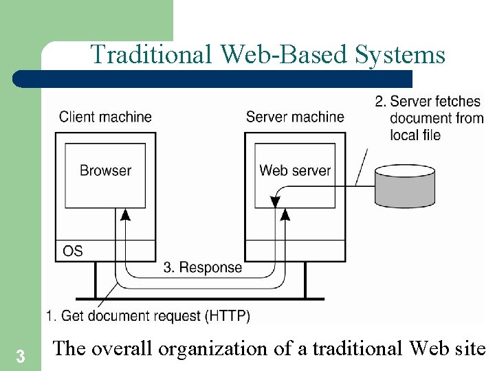 Traditional Web-Based Systems 3 The overall organization of a traditional Web site 