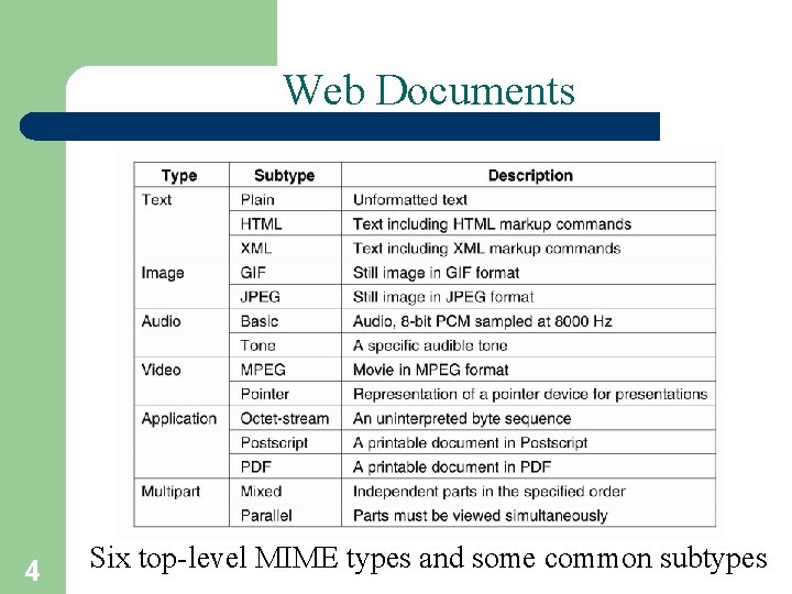 Web Documents 4 Six top-level MIME types and some common subtypes 