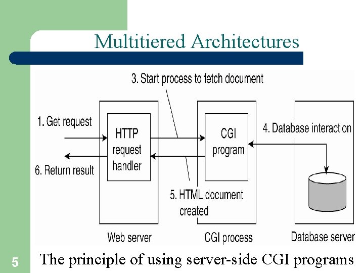 Multitiered Architectures 5 The principle of using server-side CGI programs 