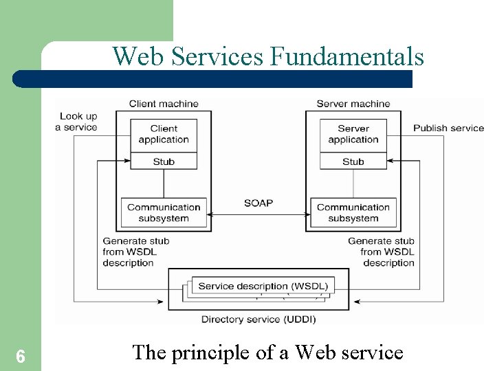 Web Services Fundamentals 6 The principle of a Web service 