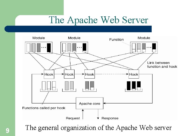 The Apache Web Server 9 The general organization of the Apache Web server 