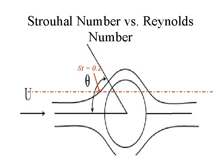 Strouhal Number vs. Reynolds Number St = 0. 2 