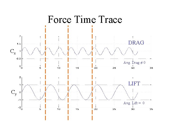 Force Time Trace DRAG Cx Avg. Drag ≠ 0 LIFT Cy Avg. Lift =