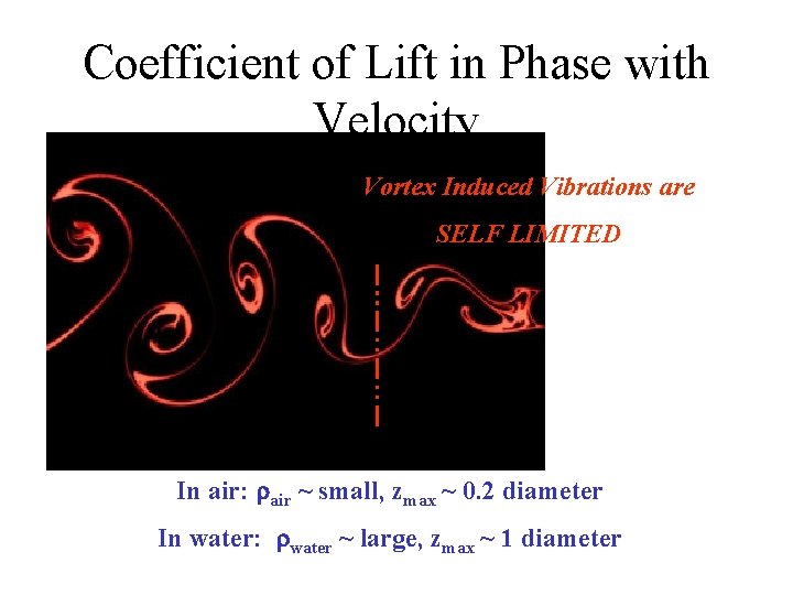 Coefficient of Lift in Phase with Velocity Vortex Induced Vibrations are SELF LIMITED In