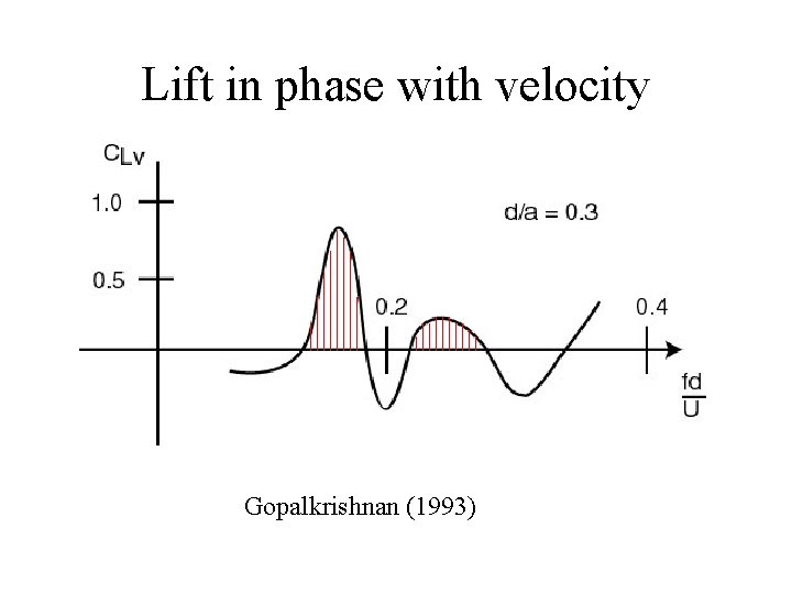 Lift in phase with velocity Gopalkrishnan (1993) 