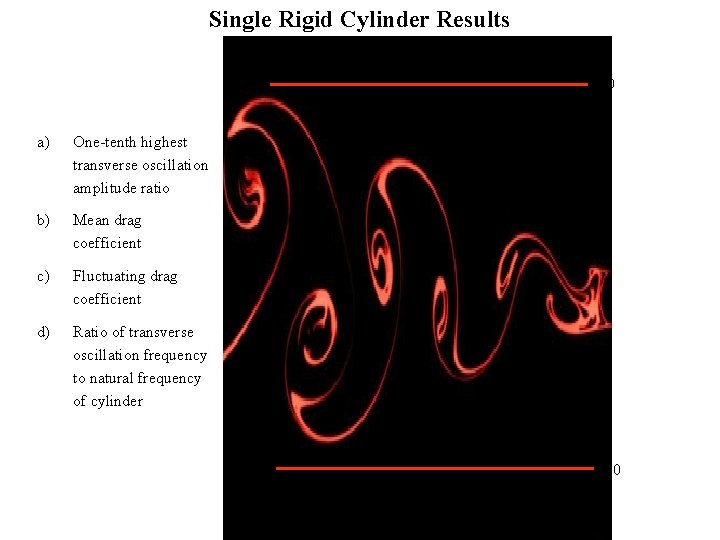 Single Rigid Cylinder Results 1. 0 a) One-tenth highest transverse oscillation amplitude ratio b)