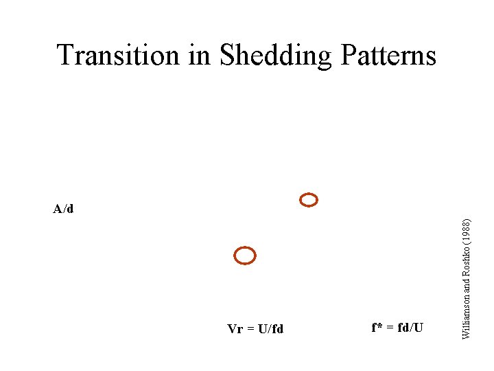 Transition in Shedding Patterns Vr = U/fd f* = fd/U Williamson and Roshko (1988)