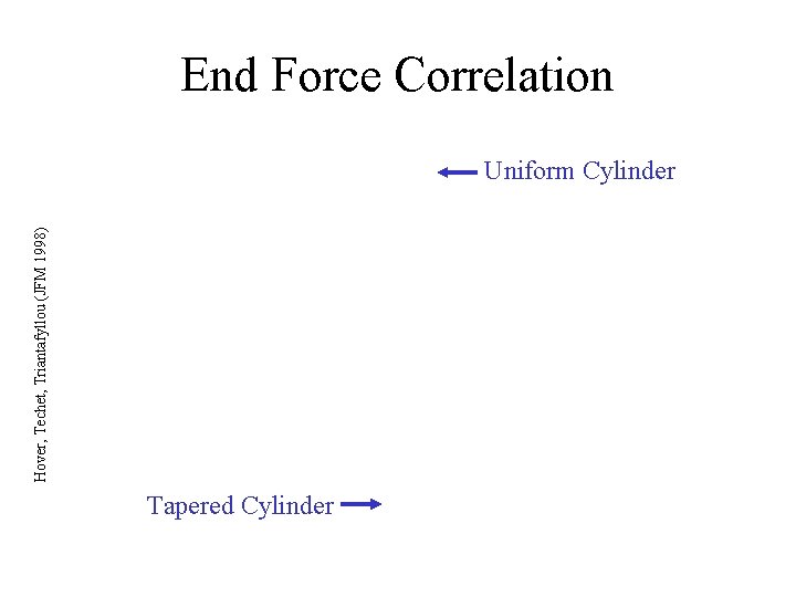 End Force Correlation Hover, Techet, Triantafyllou (JFM 1998) Uniform Cylinder Tapered Cylinder 