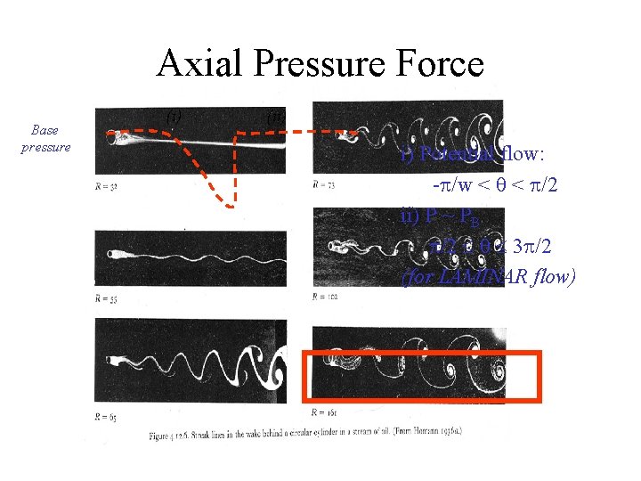 Axial Pressure Force Base pressure (i) (ii) i) Potential flow: -p/w < q <