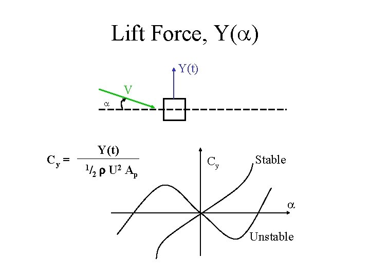 Lift Force, Y(a) Y(t) V a Cy = Y(t) 1/ 2 r U 2