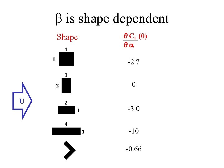 b is shape dependent Cl (0) a Shape 1 1 -2. 7 1 0