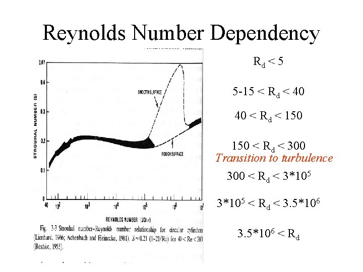 Reynolds Number Dependency Rd < 5 5 -15 < Rd < 40 40 <