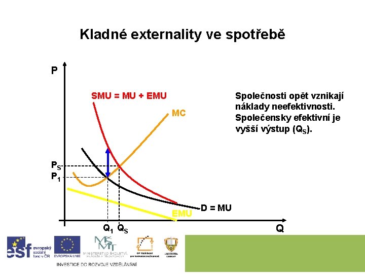 Kladné externality ve spotřebě P SMU = MU + EMU Společnosti opět vznikají náklady