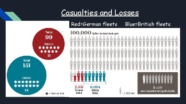 Casualties and Losses Red=German fleets Blue=British fleets 