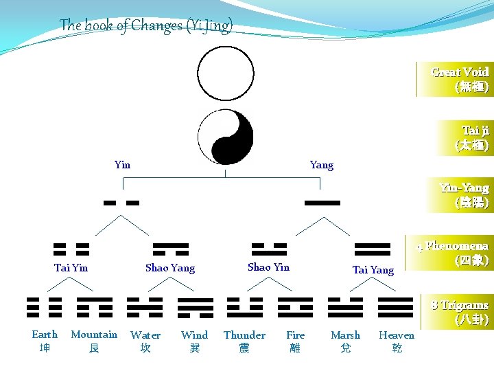 The book of Changes (Yi Jing) Great Void (無極) Tai ji (太極) Yin Yang
