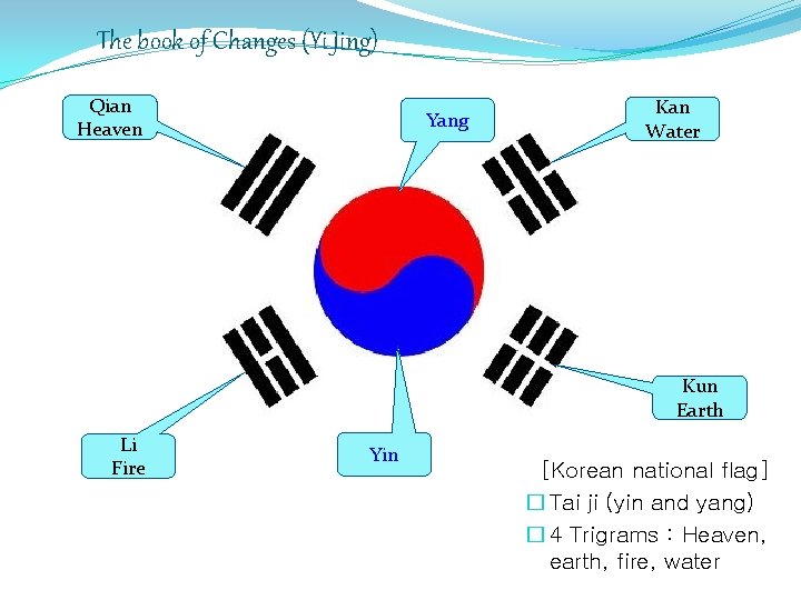 The book of Changes (Yi Jing) Qian Heaven Yang Kan Water Kun Earth Li