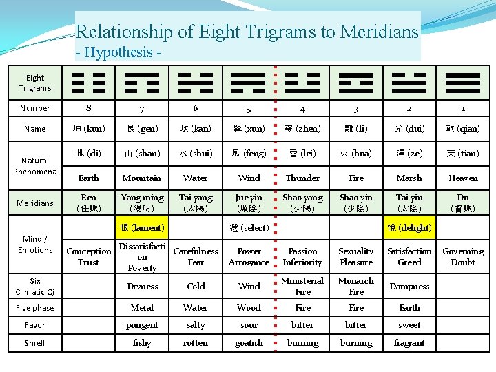 Relationship of Eight Trigrams to Meridians - Hypothesis Eight Trigrams Number 8 7 6