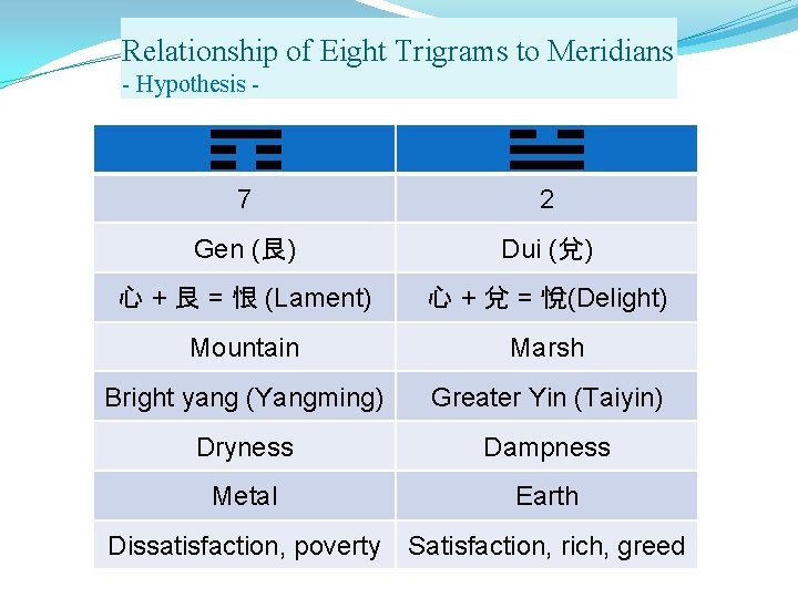 Relationship of Eight Trigrams to Meridians - Hypothesis - 7 2 Gen (艮) Dui