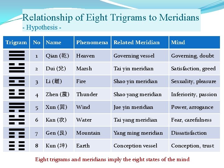Relationship of Eight Trigrams to Meridians - Hypothesis Trigram No Name Phenomena Related Meridian