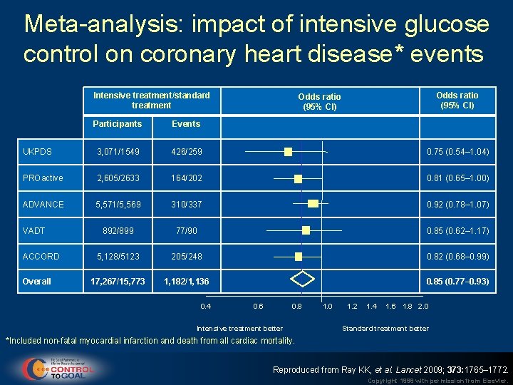 Meta-analysis: impact of intensive glucose control on coronary heart disease* events Intensive treatment/standard treatment