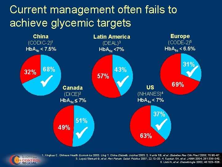 Current management often fails to achieve glycemic targets China Latin America (CODIC-2)1 Hb. A
