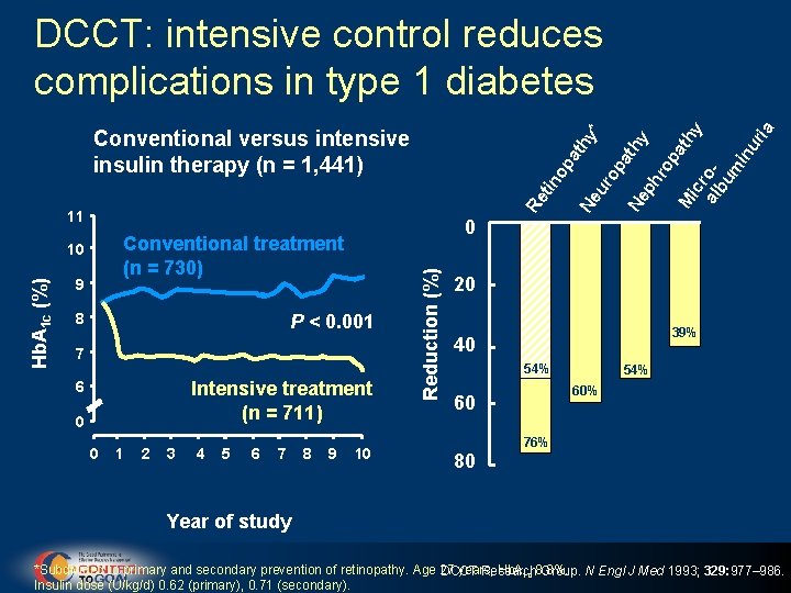 9 8 P < 0. 001 7 Intensive treatment (n = 711) 6 0