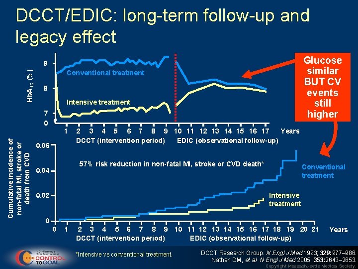 DCCT/EDIC: long-term follow-up and legacy effect Glucose similar BUT CV events still higher Hb.