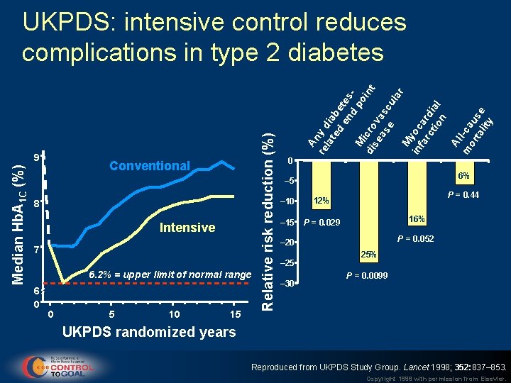 Median Hb. A 1 C (%) Conventional 8 Intensive 7 6. 2% = upper