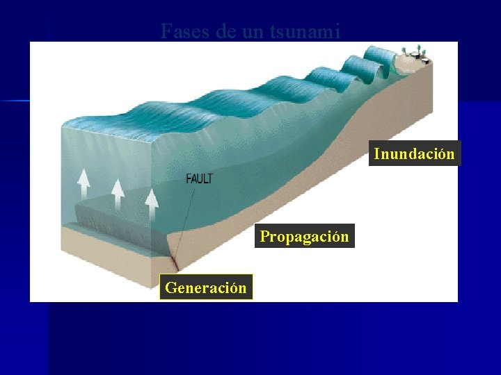 Fases de un tsunami Inundación Propagación Generación 