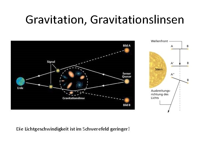 Gravitation, Gravitationslinsen Die Lichtgeschwindigkeit ist im Schwerefeld geringer! 