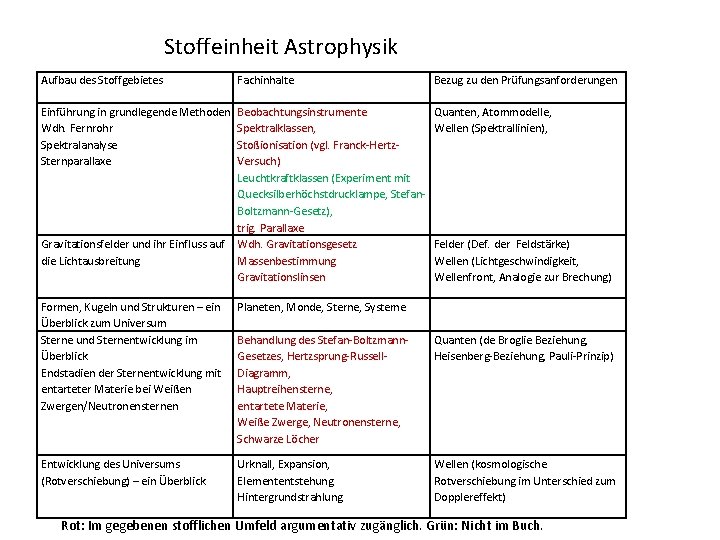 Stoffeinheit Astrophysik Aufbau des Stoffgebietes Fachinhalte Bezug zu den Prüfungsanforderungen Einführung in grundlegende Methoden