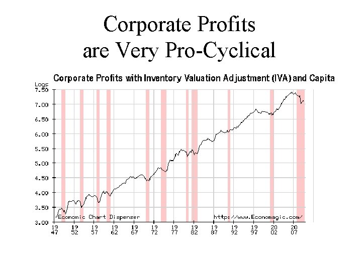 Corporate Profits are Very Pro-Cyclical 