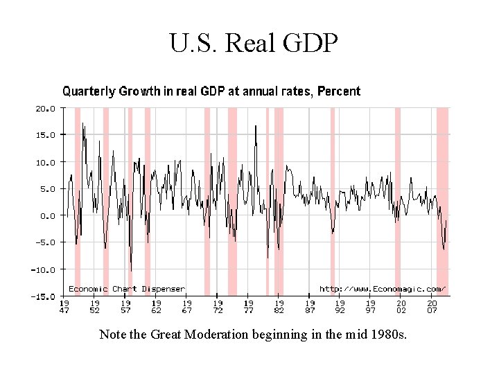 U. S. Real GDP Note the Great Moderation beginning in the mid 1980 s.