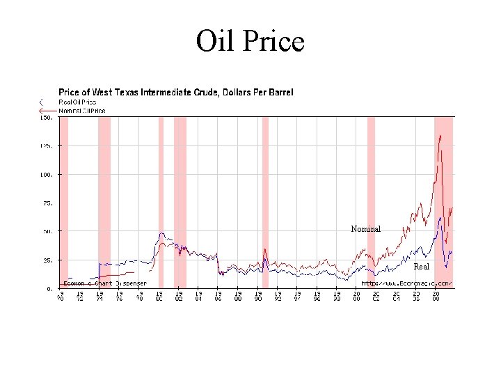 Oil Price Nominal Real 