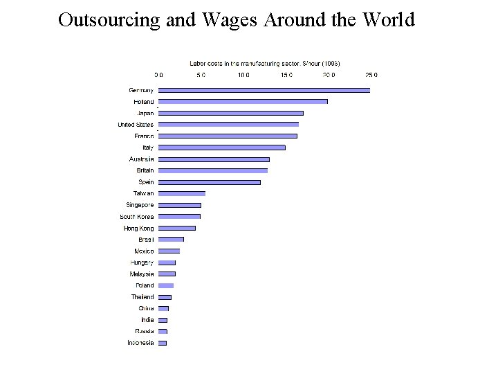 Outsourcing and Wages Around the World 