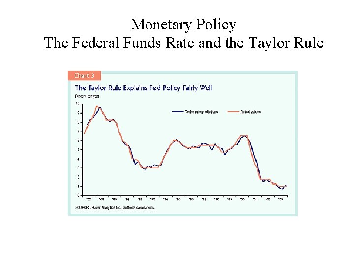 Monetary Policy The Federal Funds Rate and the Taylor Rule 