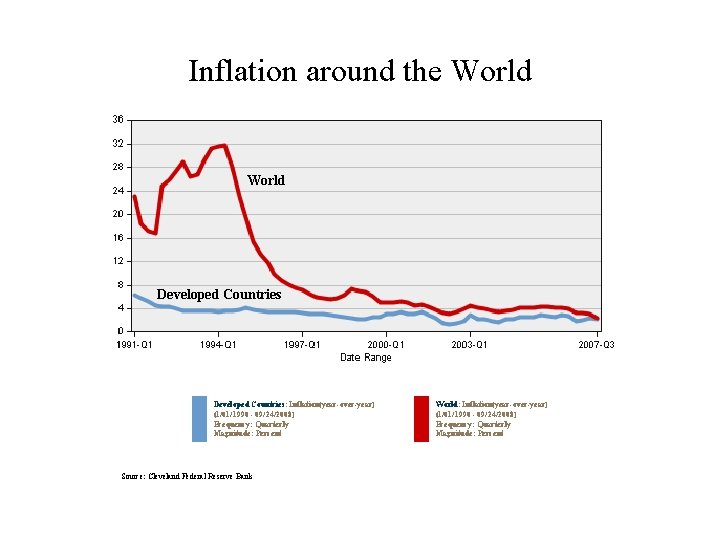 Inflation around the World Developed Countries: Inflation(year-over-year) (1/01/1990 - 09/24/2008) Frequency: Quarterly Magnitude: Percent