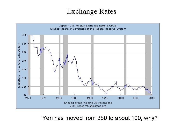 Exchange Rates Yen has moved from 350 to about 100, why? 