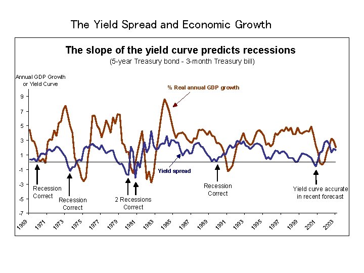 The Yield Spread and Economic Growth The slope of the yield curve predicts recessions