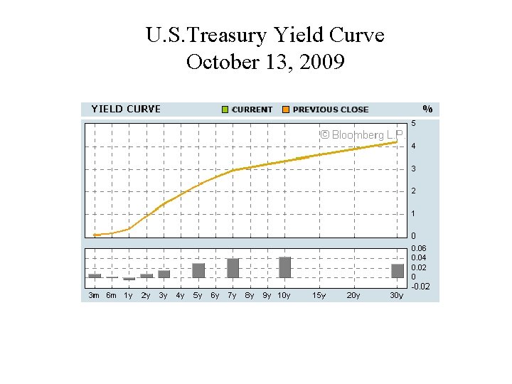 U. S. Treasury Yield Curve October 13, 2009 