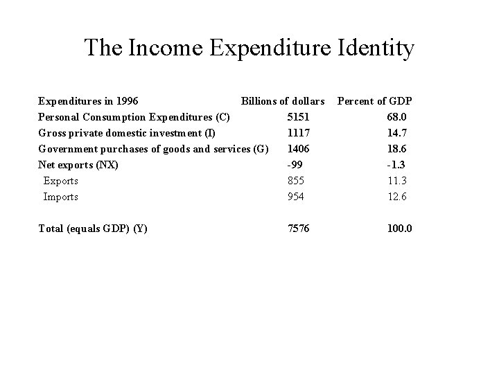 The Income Expenditure Identity Expenditures in 1996 Billions of dollars Percent of GDP Personal