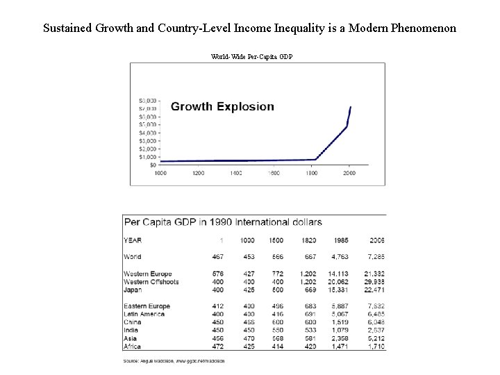 Sustained Growth and Country-Level Income Inequality is a Modern Phenomenon World-Wide Per-Capita GDP 