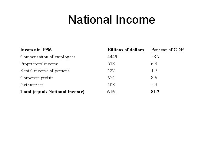 National Income in 1996 Compensation of employees Proprietors' income Rental income of persons Corporate