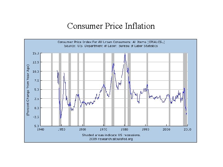 Consumer Price Inflation 