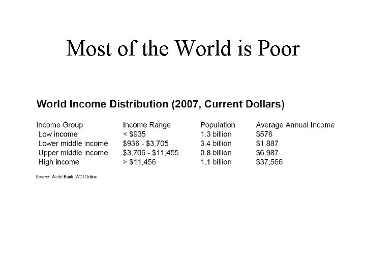 Most of the World is Poor 