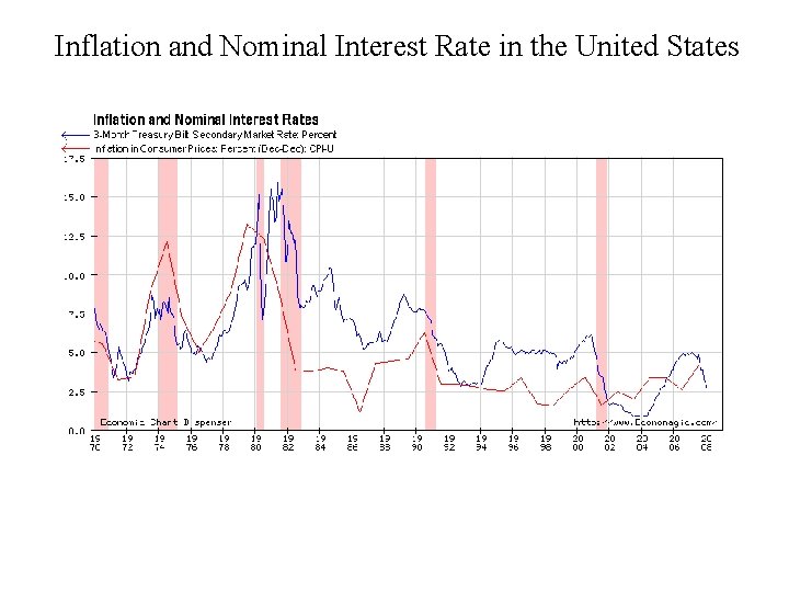 Inflation and Nominal Interest Rate in the United States R Nominal Interest Rate Inflation