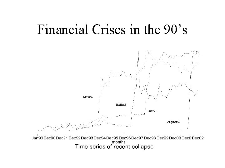 Financial Crises in the 90’s Mexico Thailand Russia Argentina 